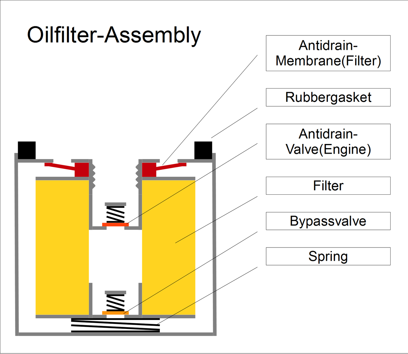 Qué es el filtro de aceite y para qué sirve?
