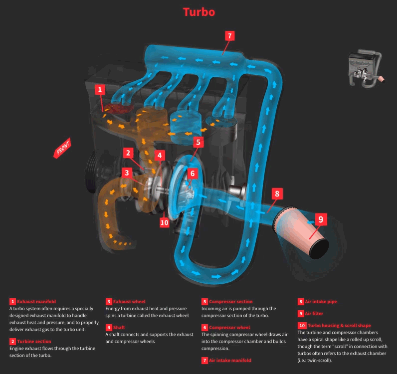Una demostración de cómo funciona un turbocompresor